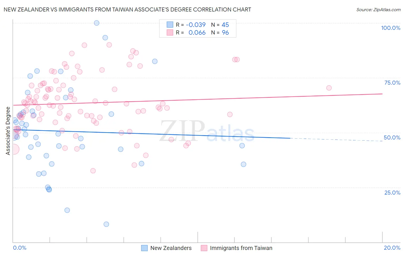 New Zealander vs Immigrants from Taiwan Associate's Degree