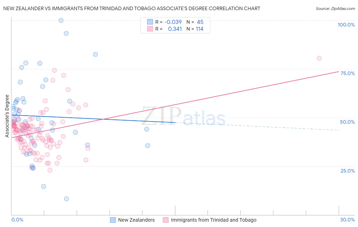 New Zealander vs Immigrants from Trinidad and Tobago Associate's Degree