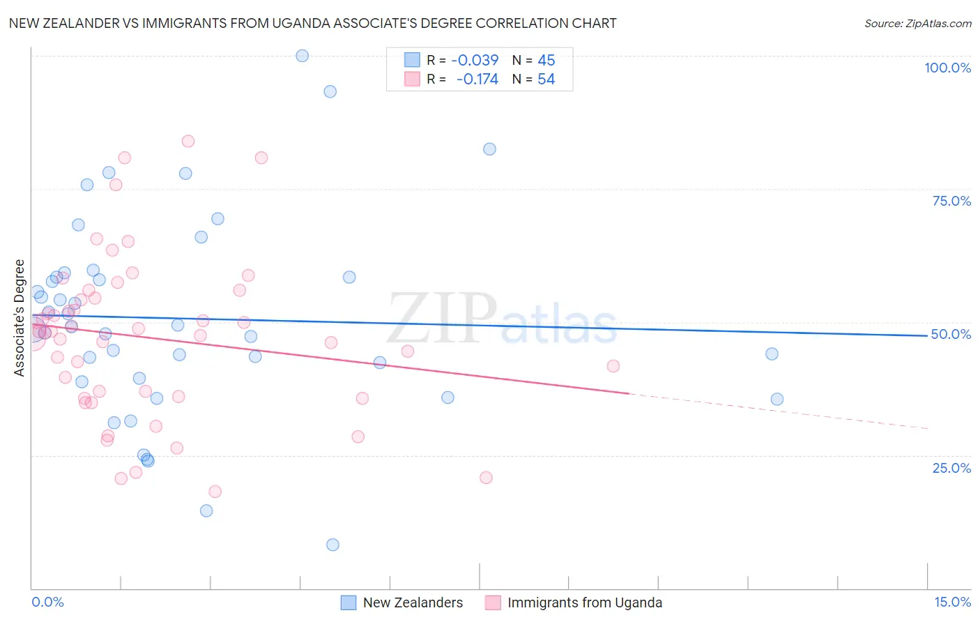 New Zealander vs Immigrants from Uganda Associate's Degree