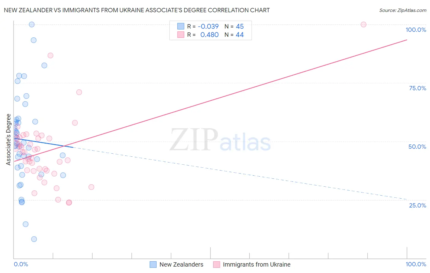 New Zealander vs Immigrants from Ukraine Associate's Degree