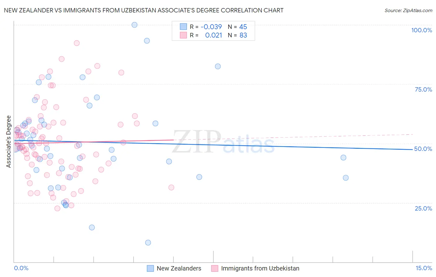 New Zealander vs Immigrants from Uzbekistan Associate's Degree