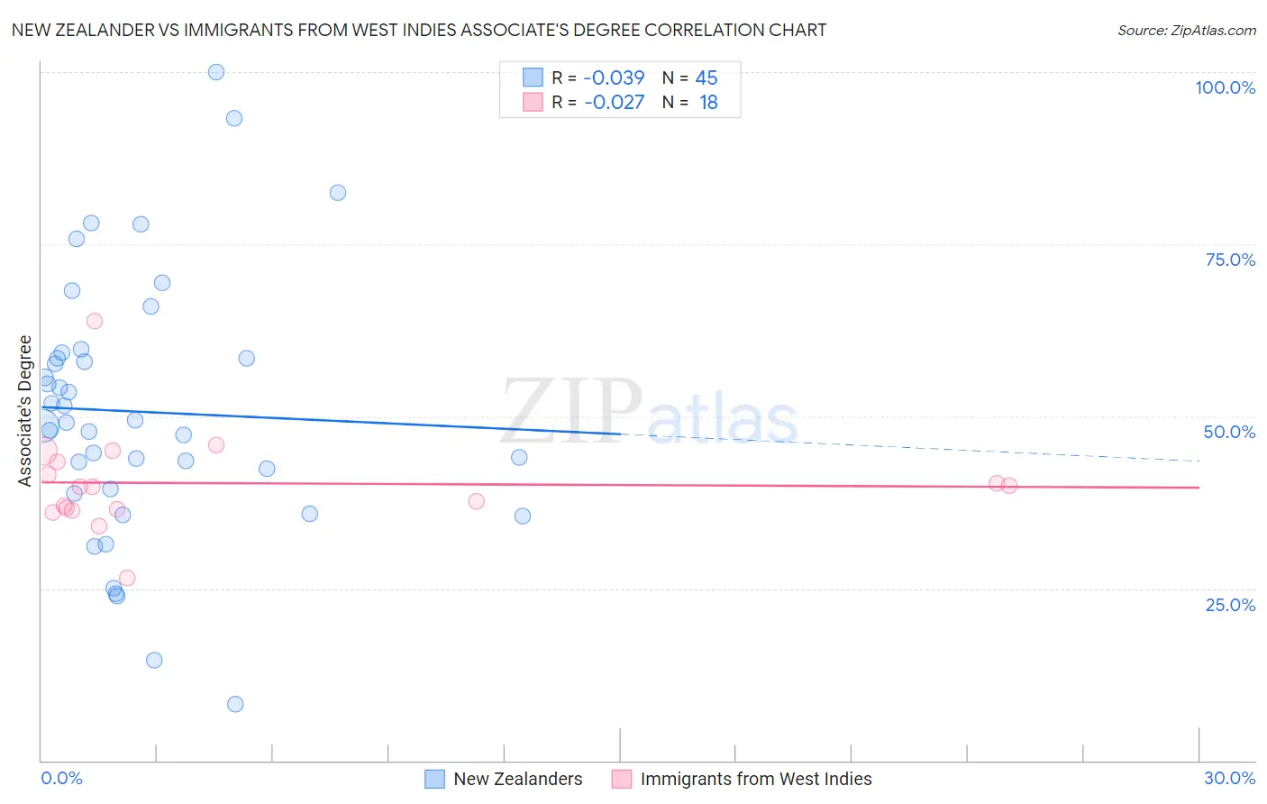 New Zealander vs Immigrants from West Indies Associate's Degree