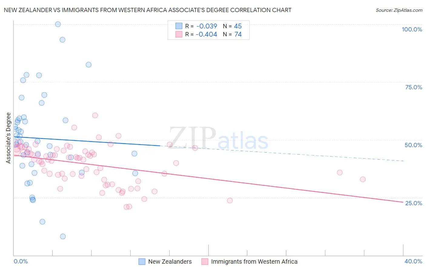 New Zealander vs Immigrants from Western Africa Associate's Degree