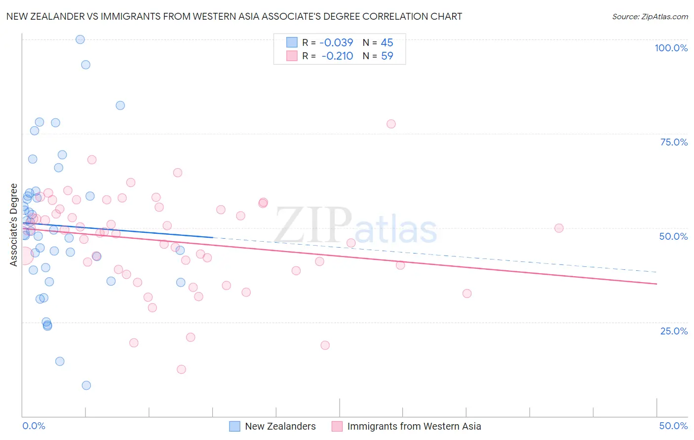 New Zealander vs Immigrants from Western Asia Associate's Degree