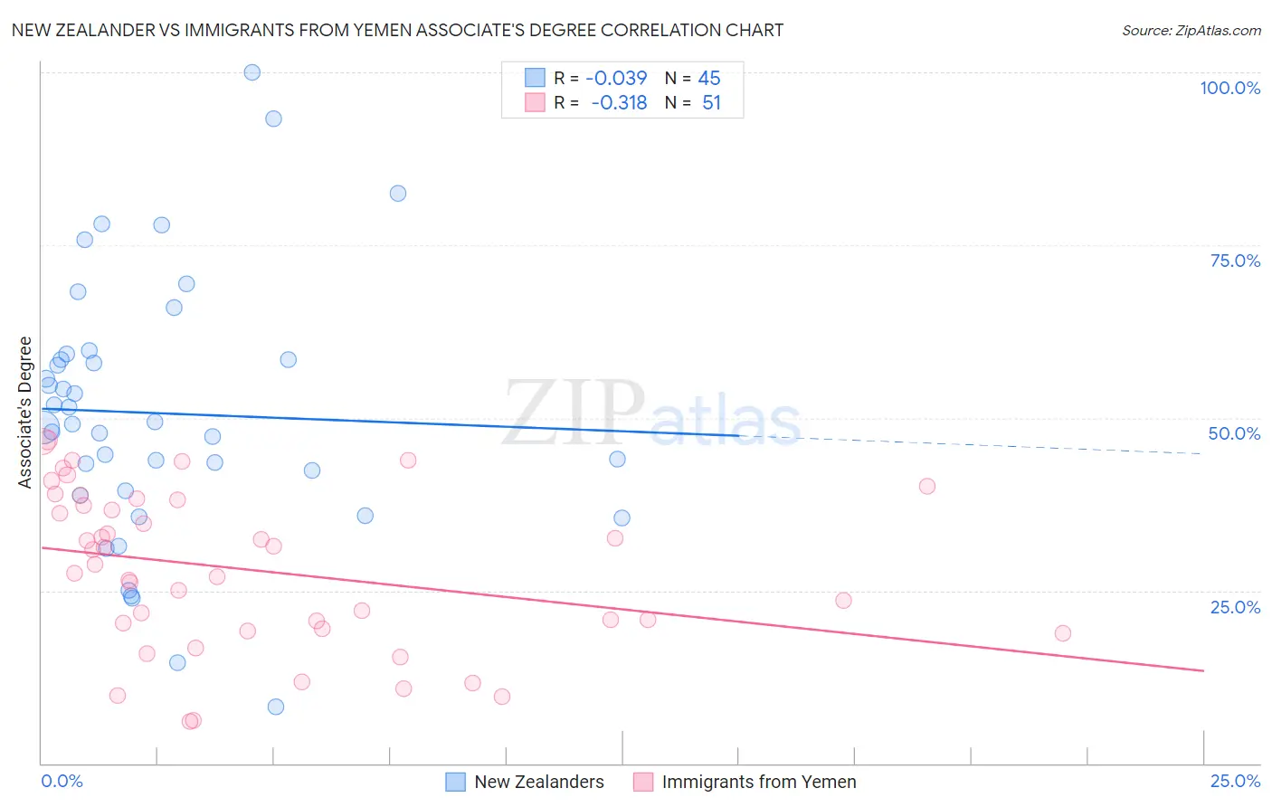 New Zealander vs Immigrants from Yemen Associate's Degree