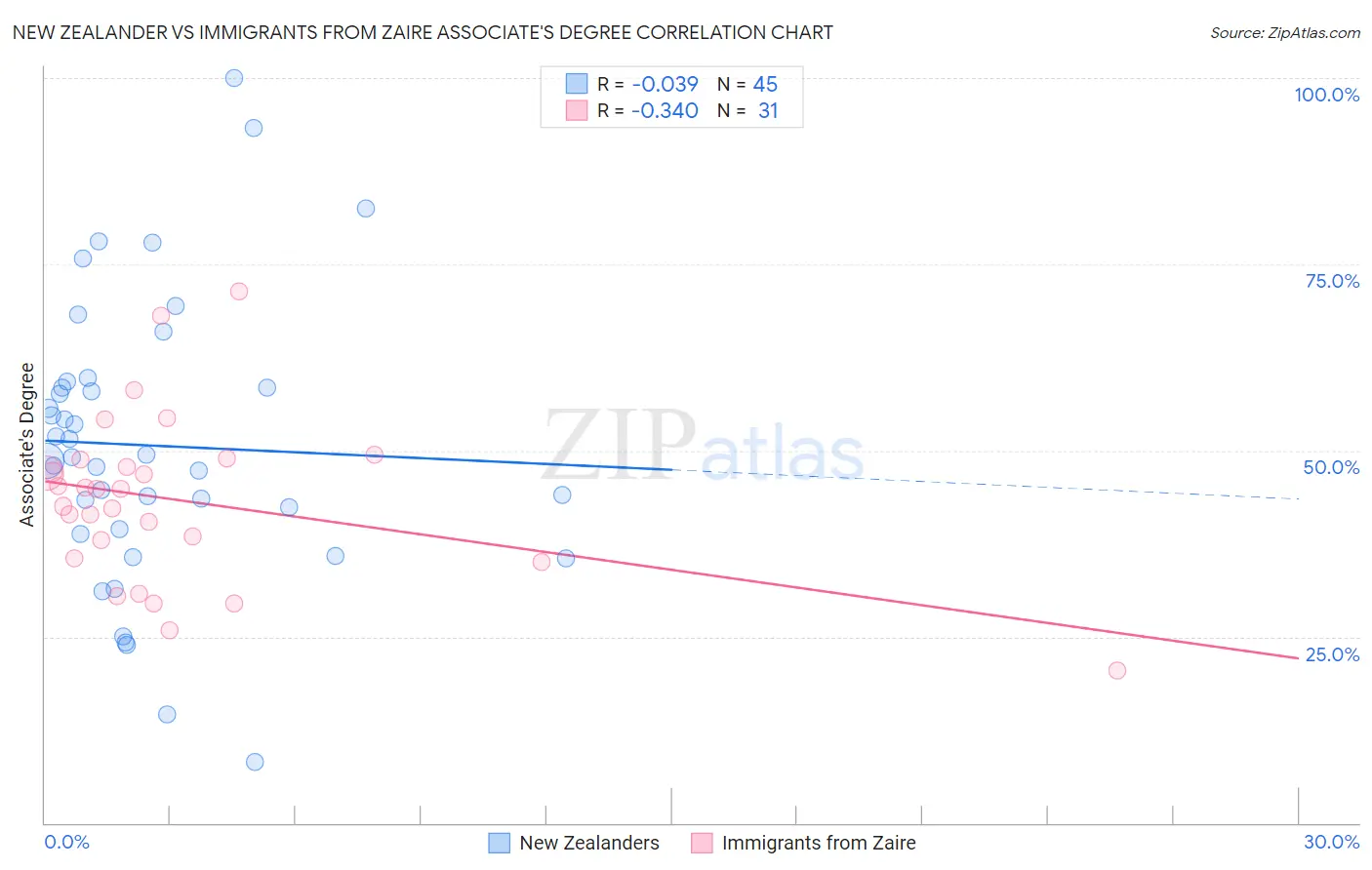 New Zealander vs Immigrants from Zaire Associate's Degree