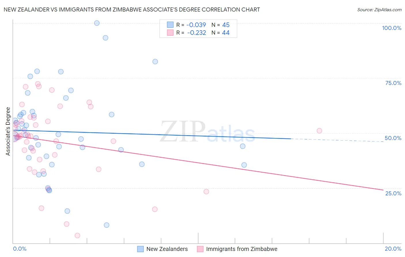New Zealander vs Immigrants from Zimbabwe Associate's Degree