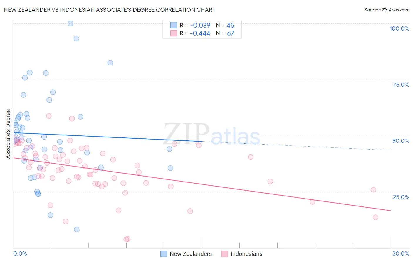 New Zealander vs Indonesian Associate's Degree