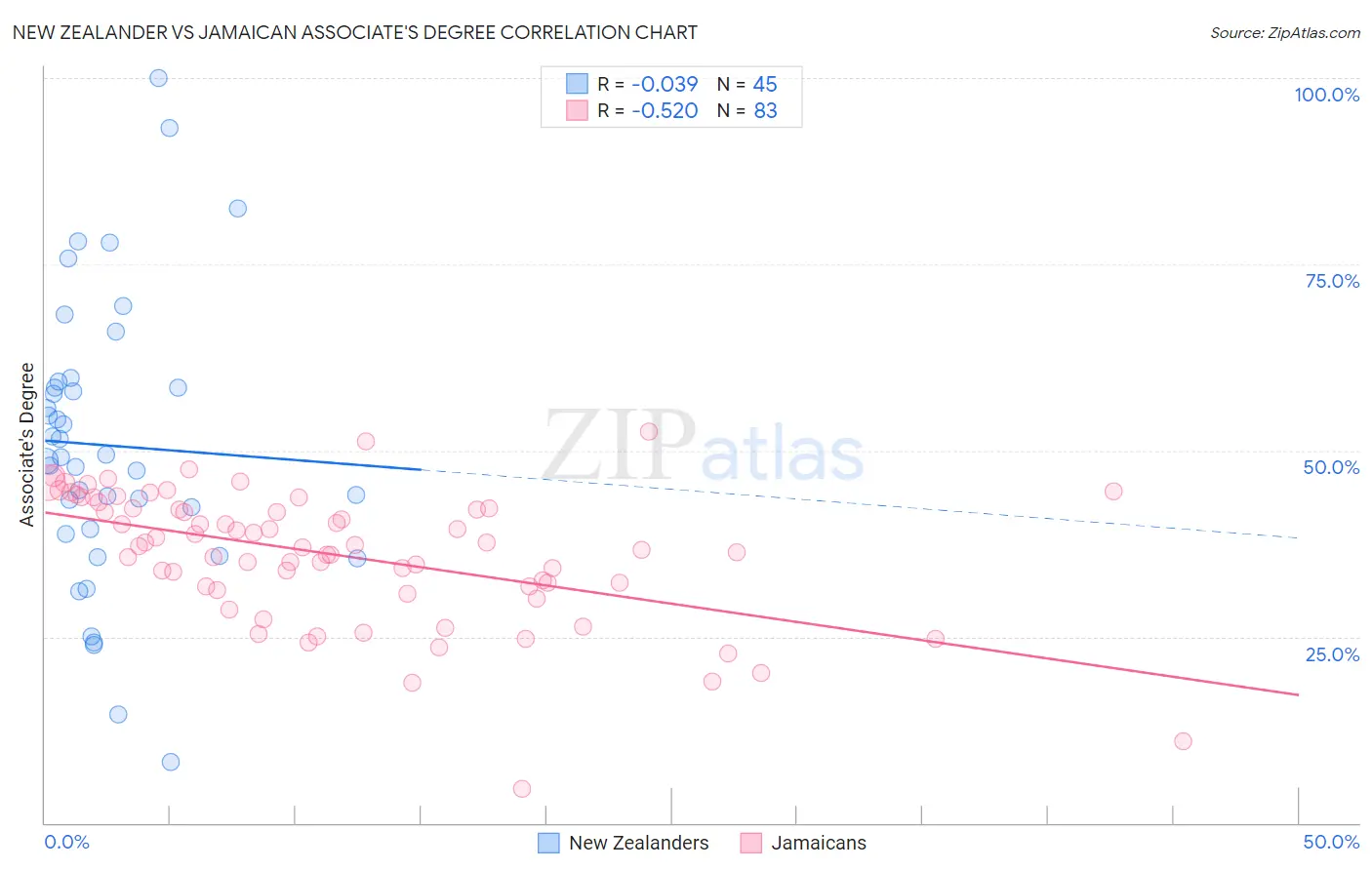 New Zealander vs Jamaican Associate's Degree