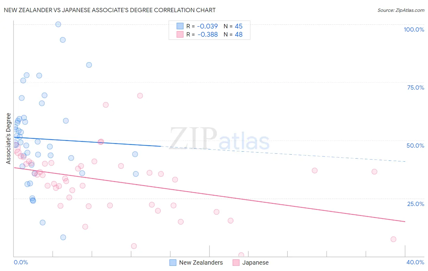 New Zealander vs Japanese Associate's Degree