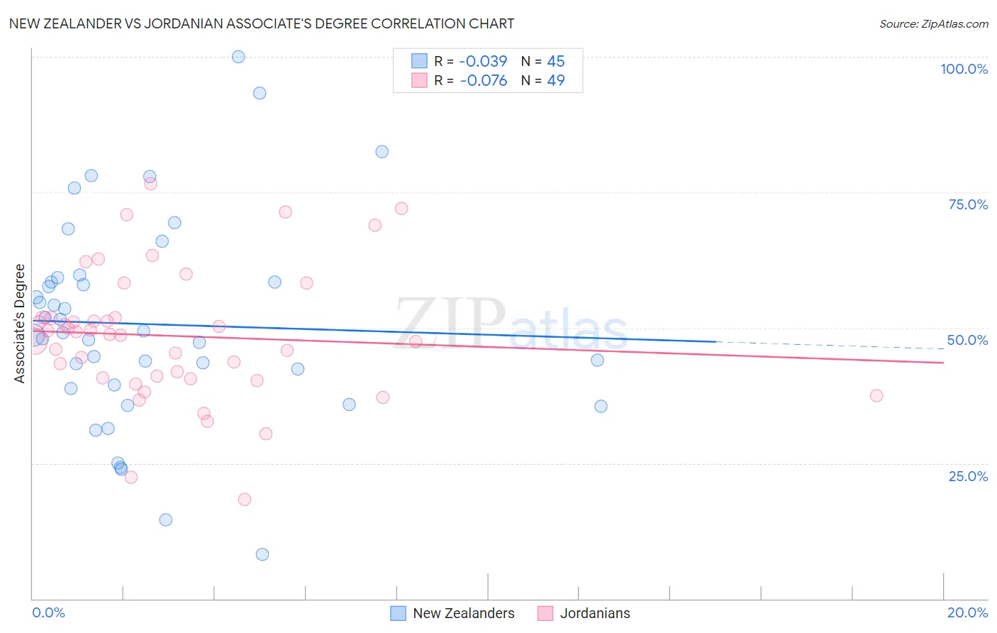 New Zealander vs Jordanian Associate's Degree
