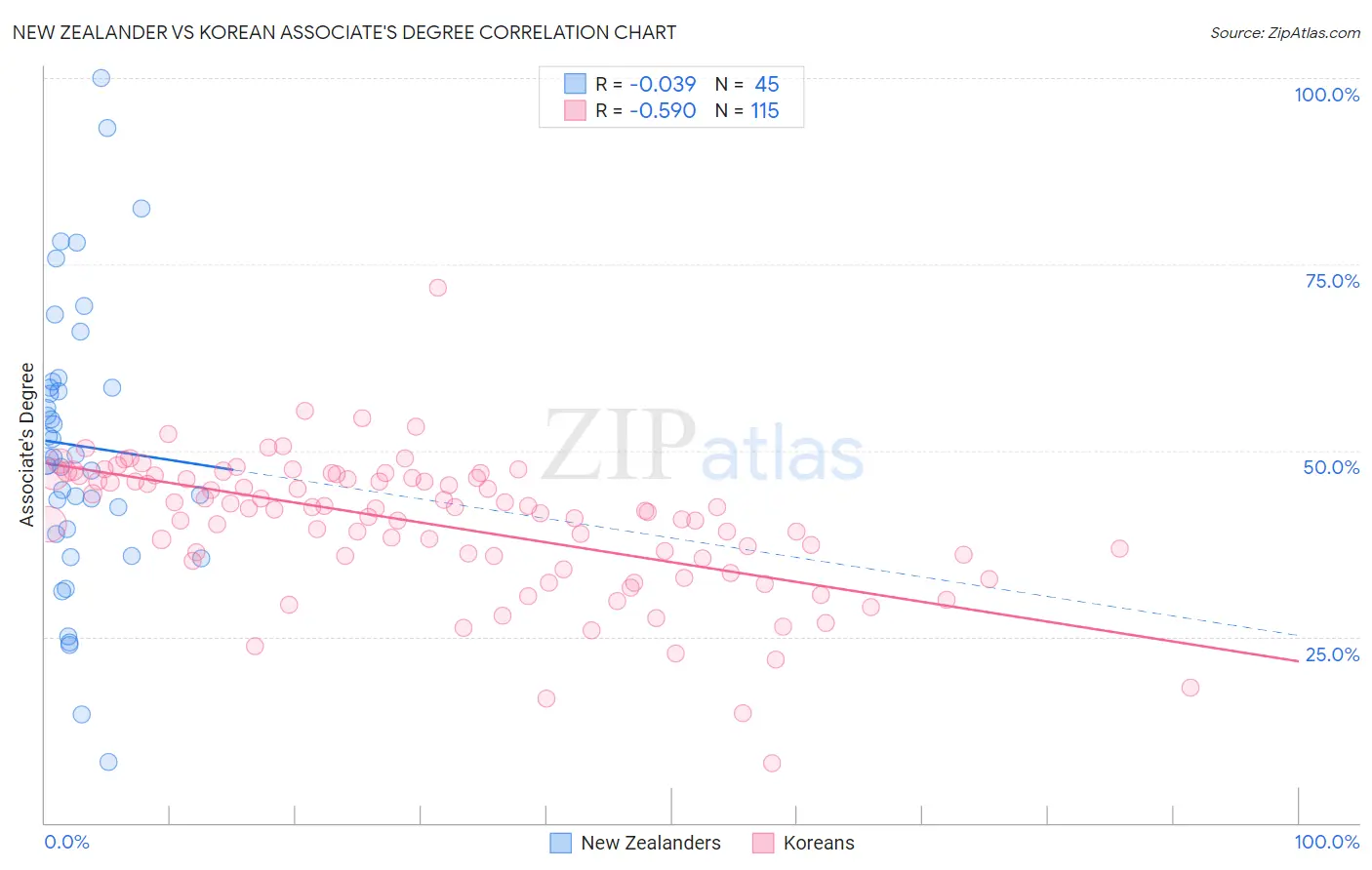 New Zealander vs Korean Associate's Degree