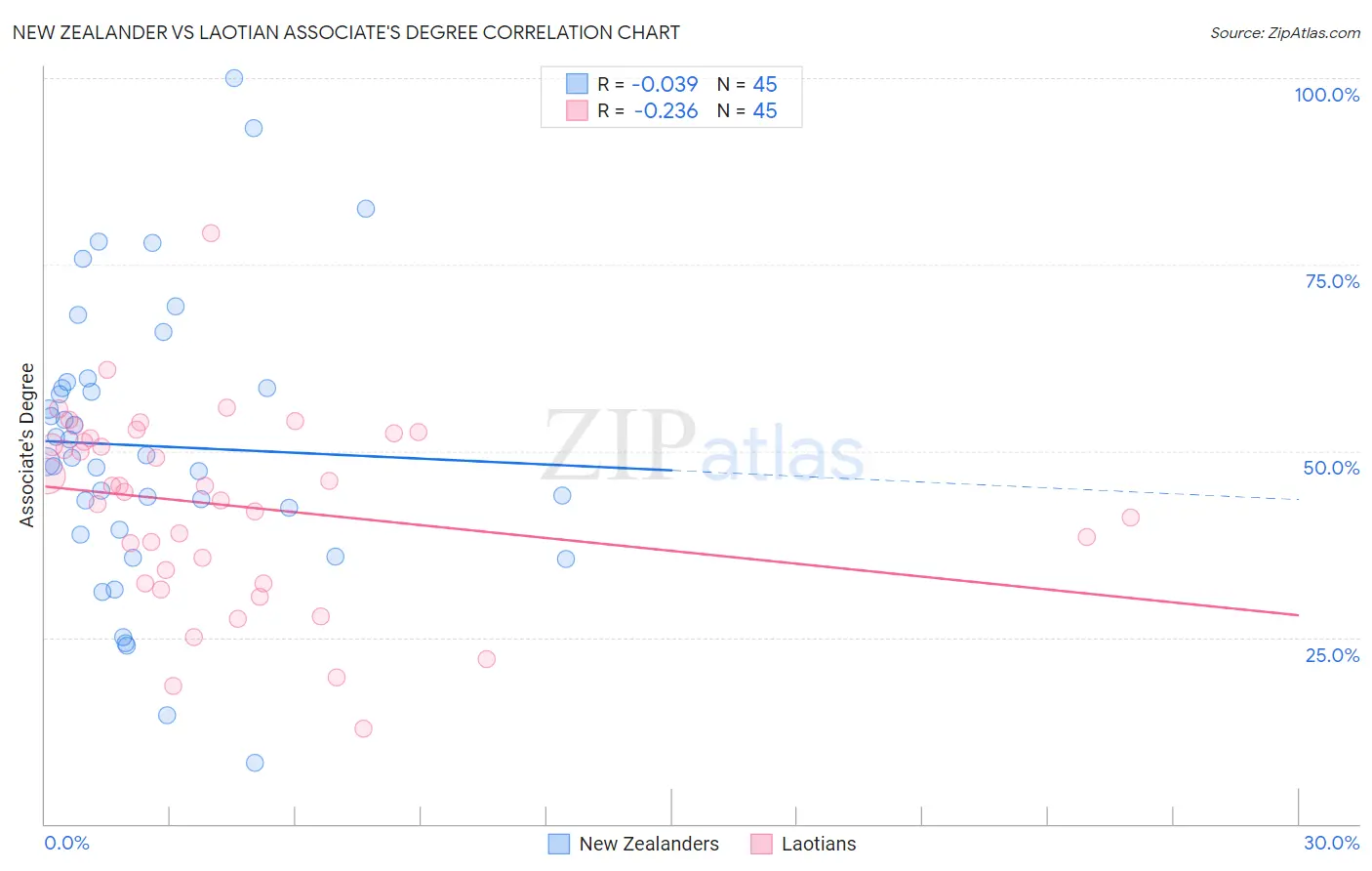 New Zealander vs Laotian Associate's Degree