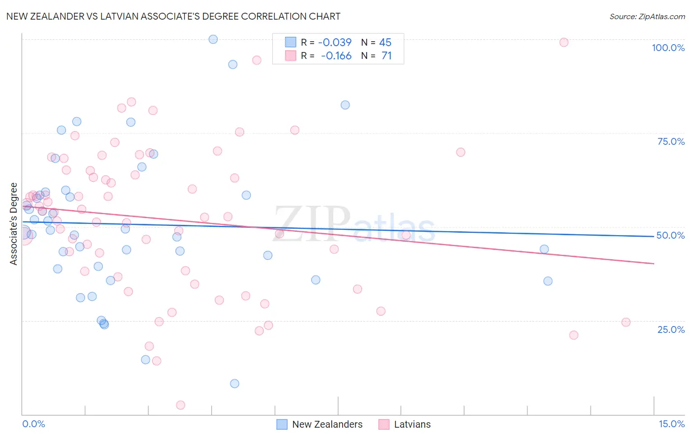 New Zealander vs Latvian Associate's Degree