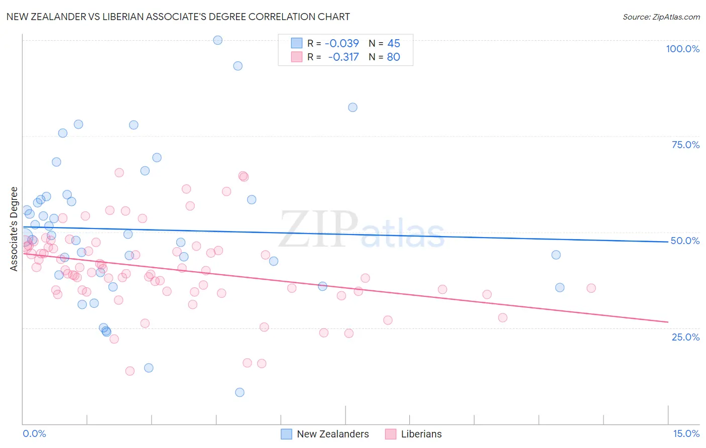 New Zealander vs Liberian Associate's Degree