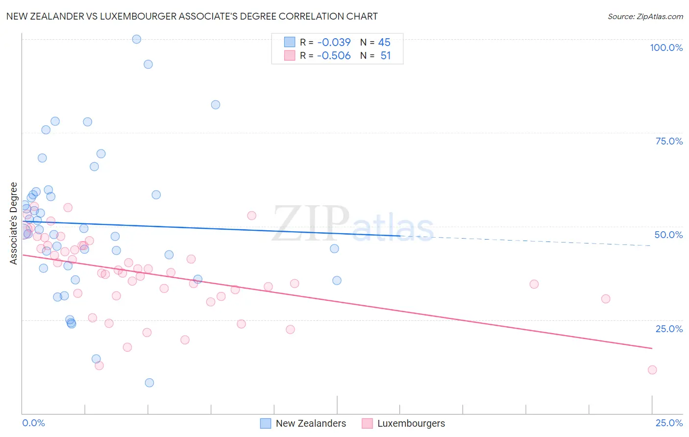 New Zealander vs Luxembourger Associate's Degree