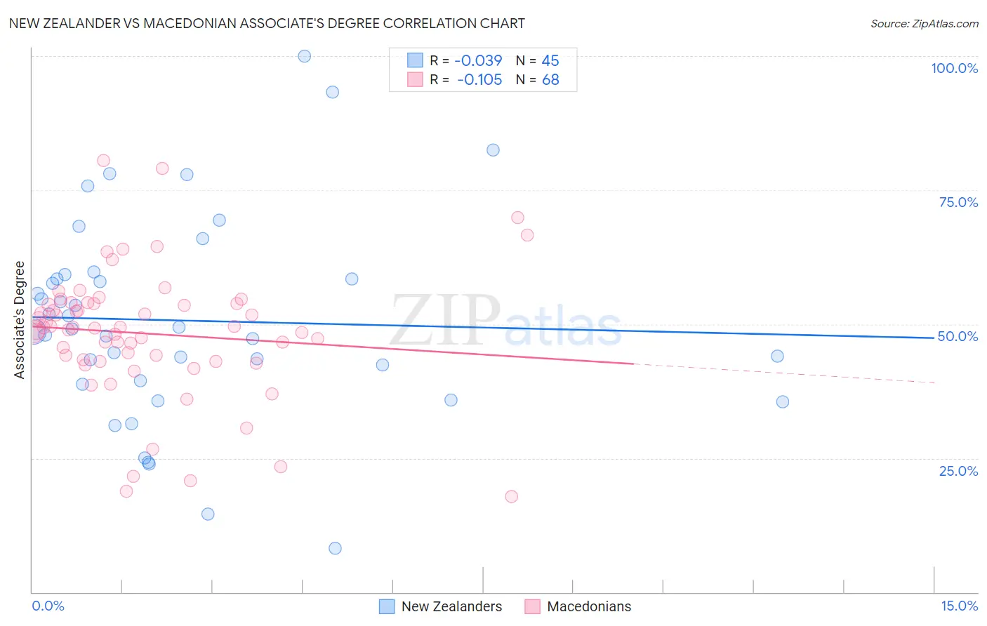 New Zealander vs Macedonian Associate's Degree