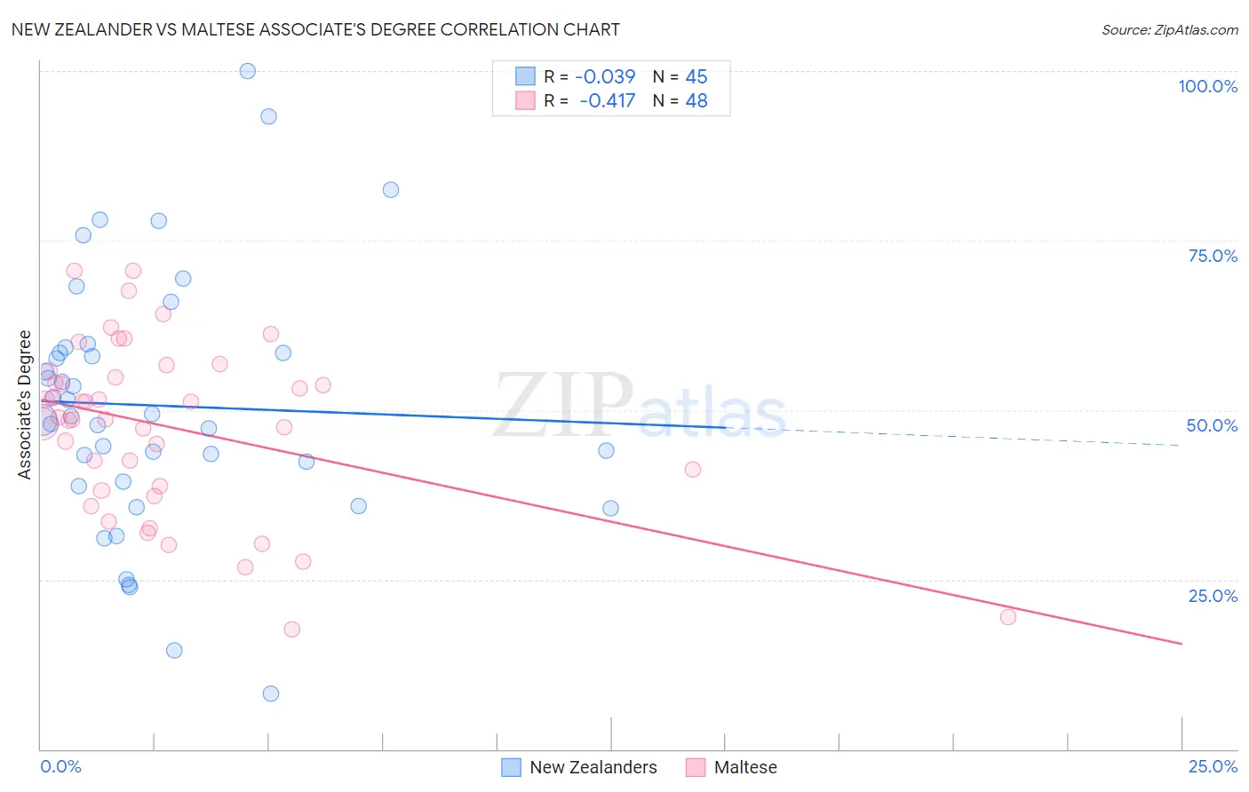 New Zealander vs Maltese Associate's Degree