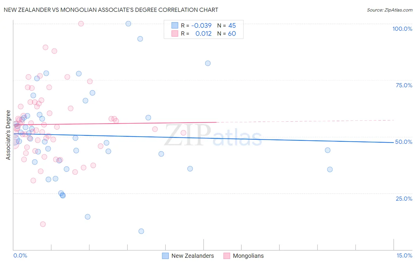New Zealander vs Mongolian Associate's Degree