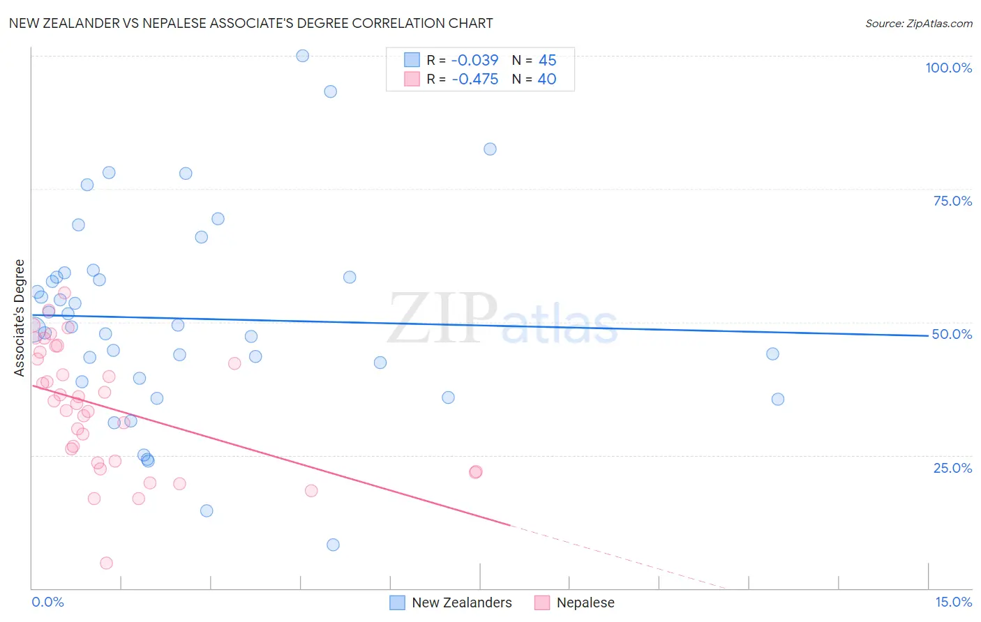 New Zealander vs Nepalese Associate's Degree
