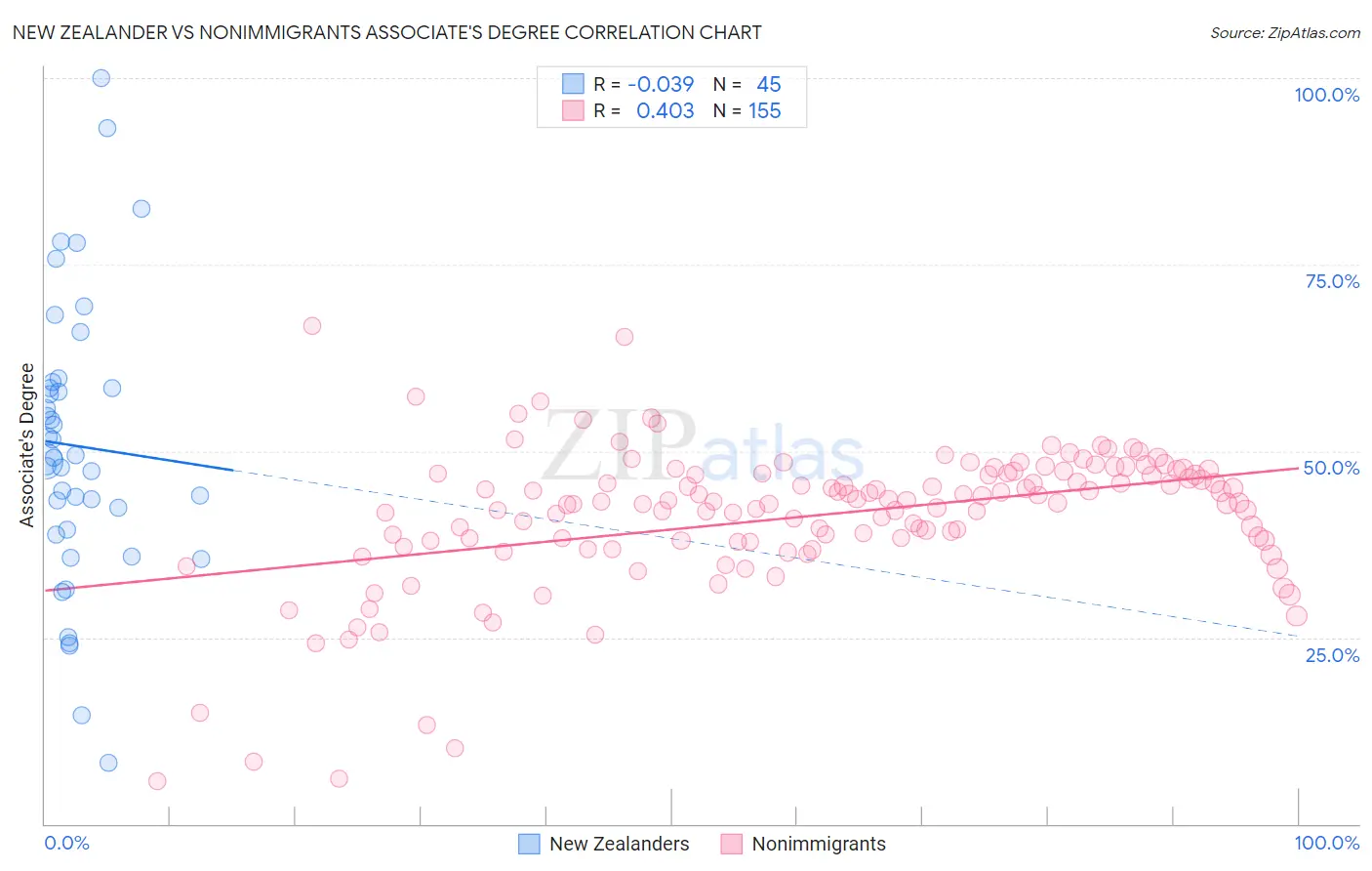 New Zealander vs Nonimmigrants Associate's Degree