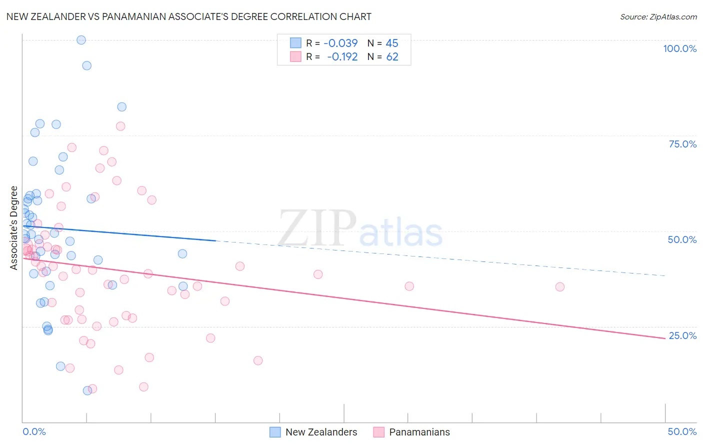 New Zealander vs Panamanian Associate's Degree