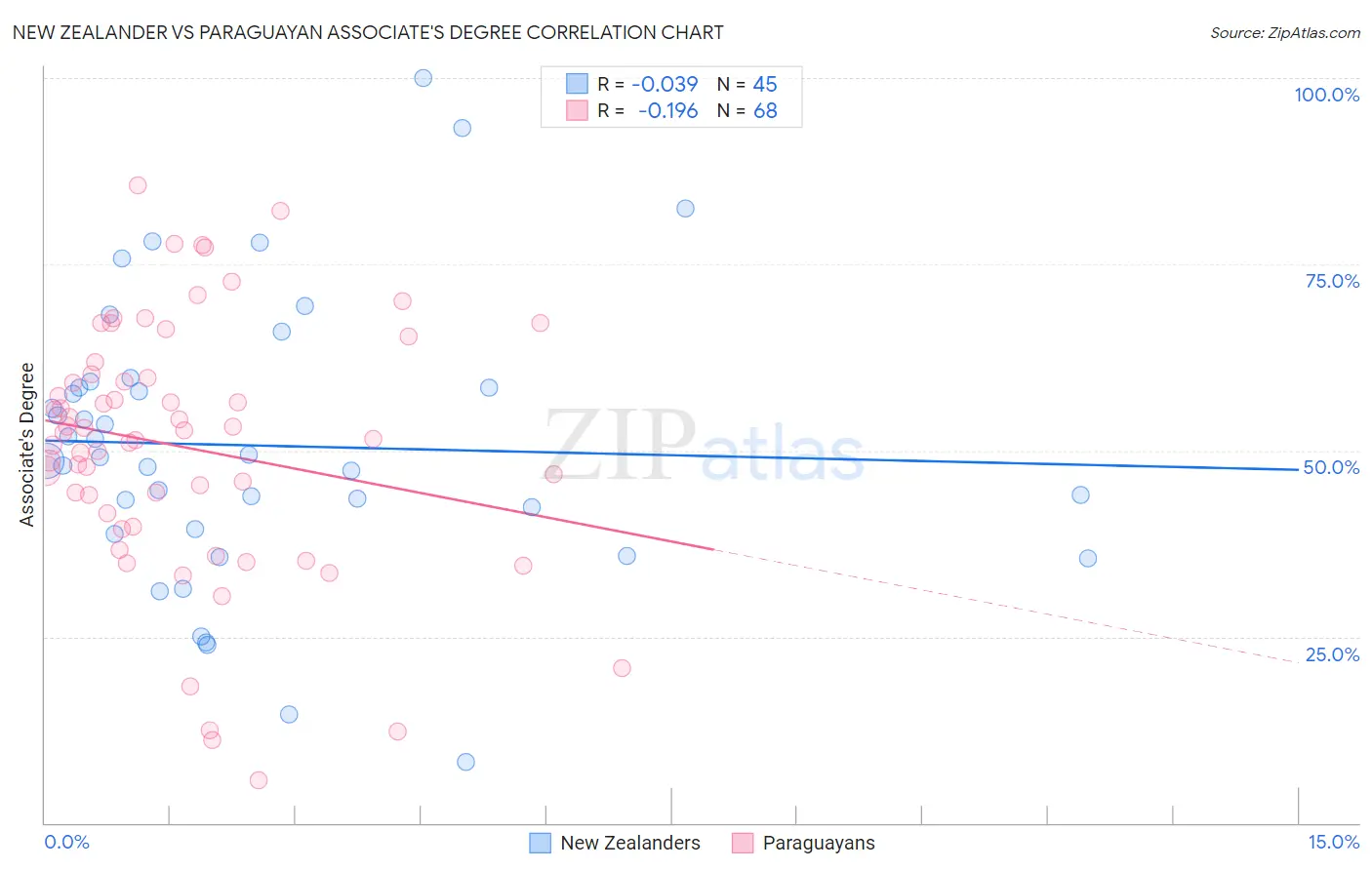 New Zealander vs Paraguayan Associate's Degree
