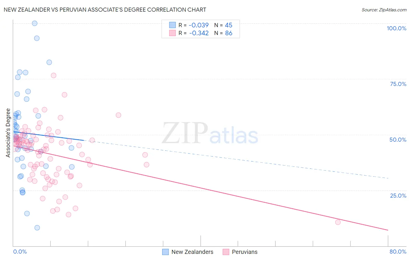 New Zealander vs Peruvian Associate's Degree