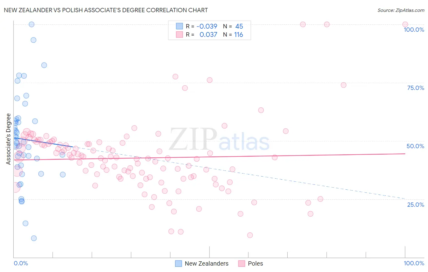 New Zealander vs Polish Associate's Degree