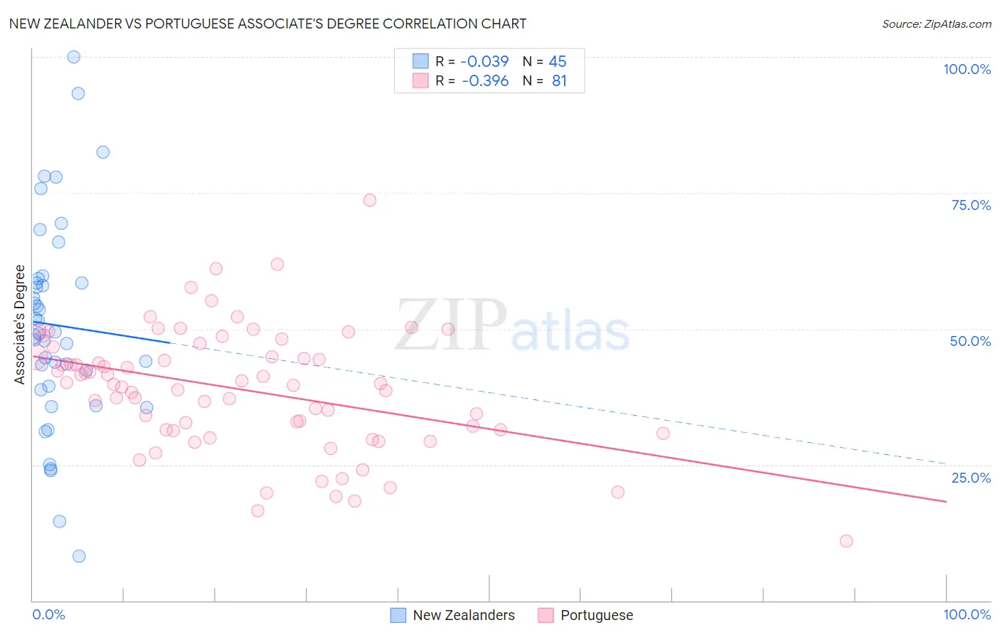 New Zealander vs Portuguese Associate's Degree