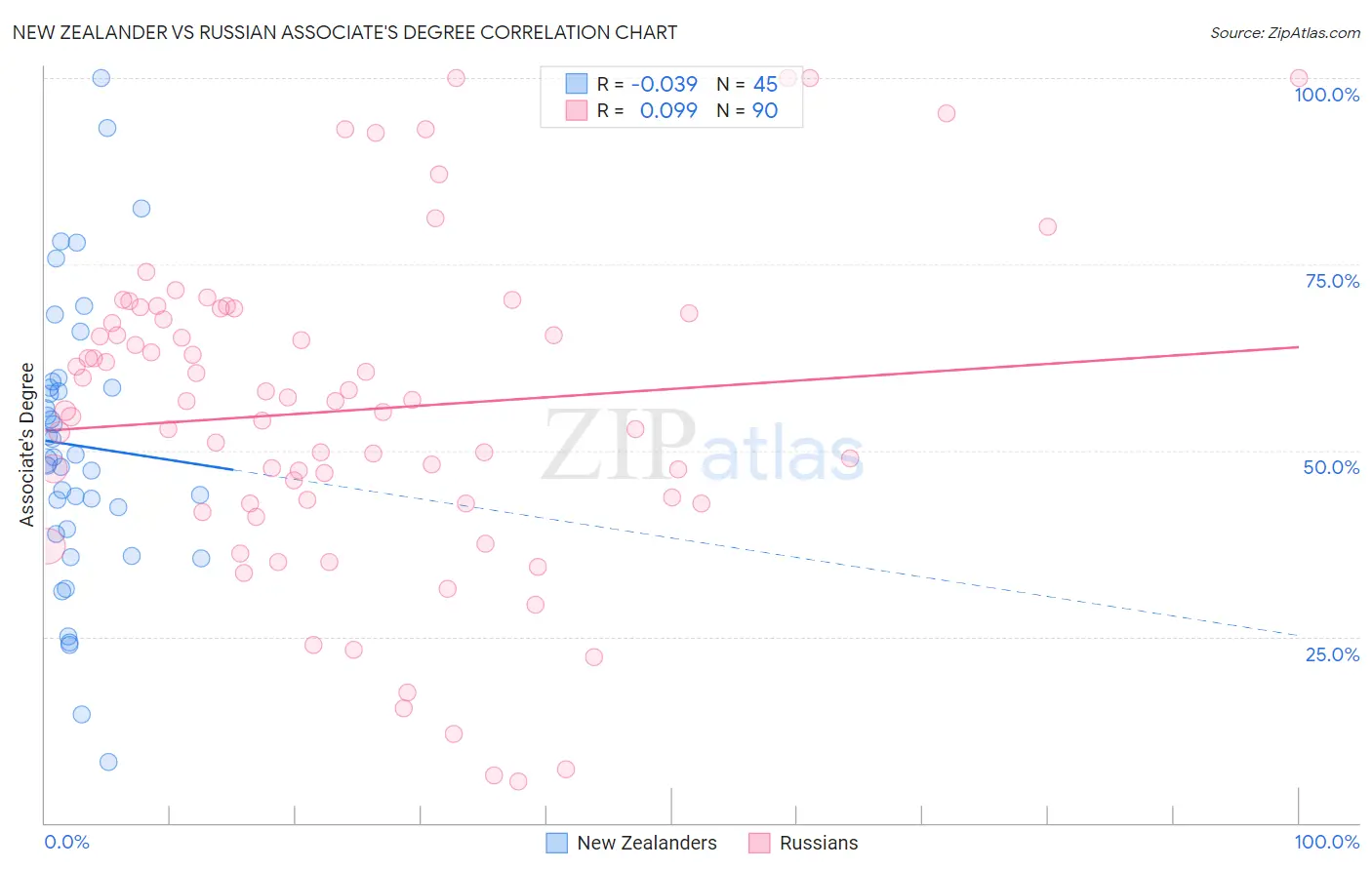 New Zealander vs Russian Associate's Degree