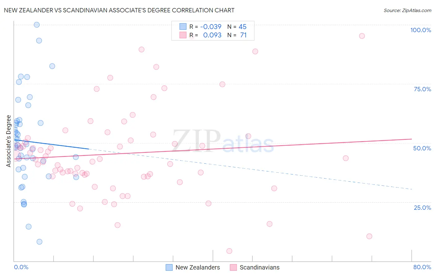 New Zealander vs Scandinavian Associate's Degree