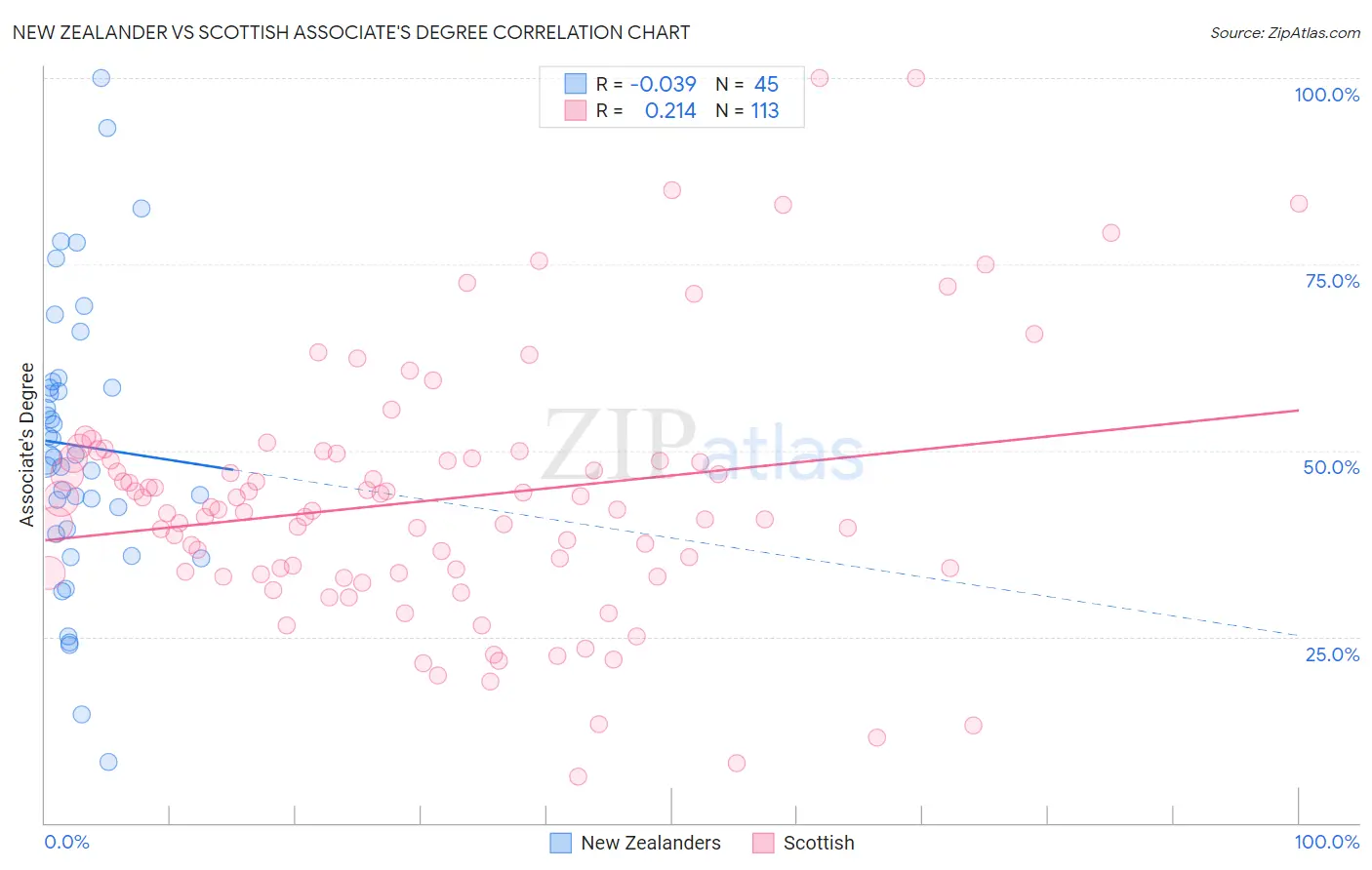 New Zealander vs Scottish Associate's Degree