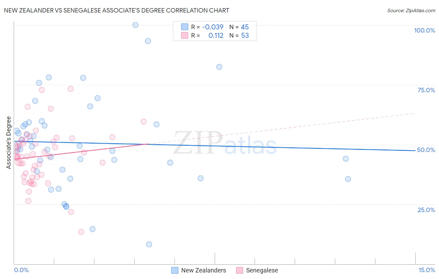 New Zealander vs Senegalese Associate's Degree