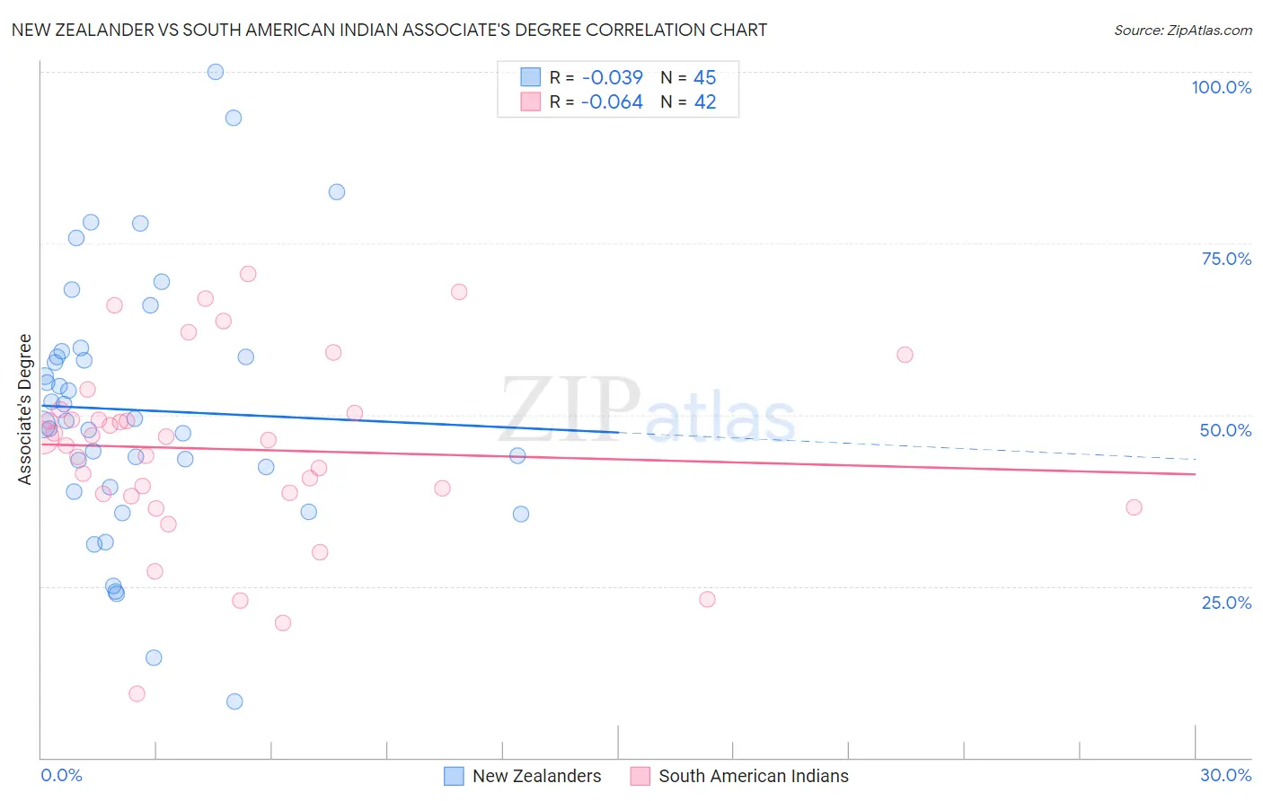 New Zealander vs South American Indian Associate's Degree