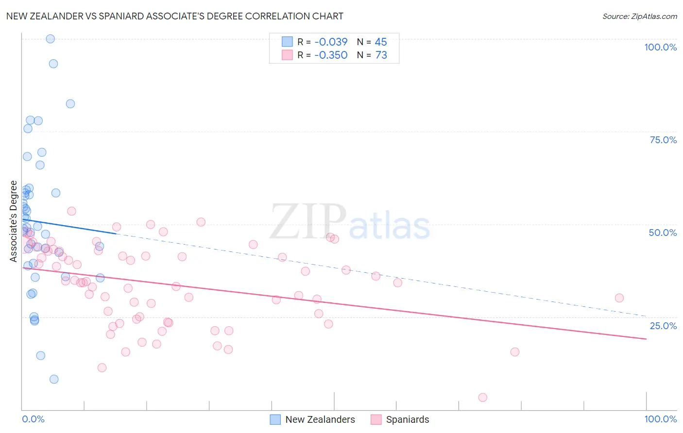 New Zealander vs Spaniard Associate's Degree