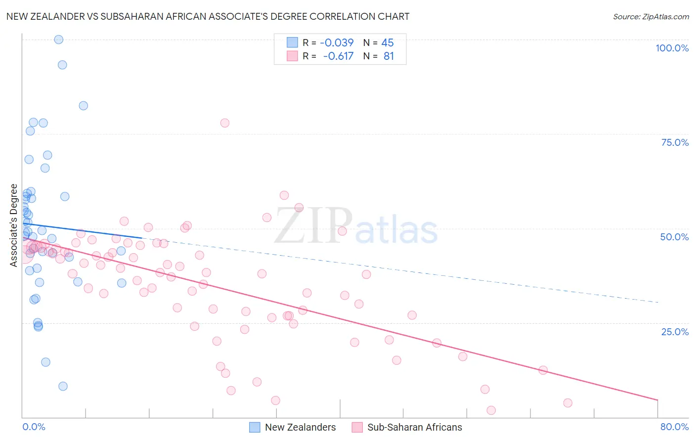 New Zealander vs Subsaharan African Associate's Degree