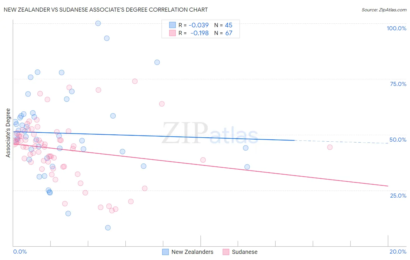 New Zealander vs Sudanese Associate's Degree