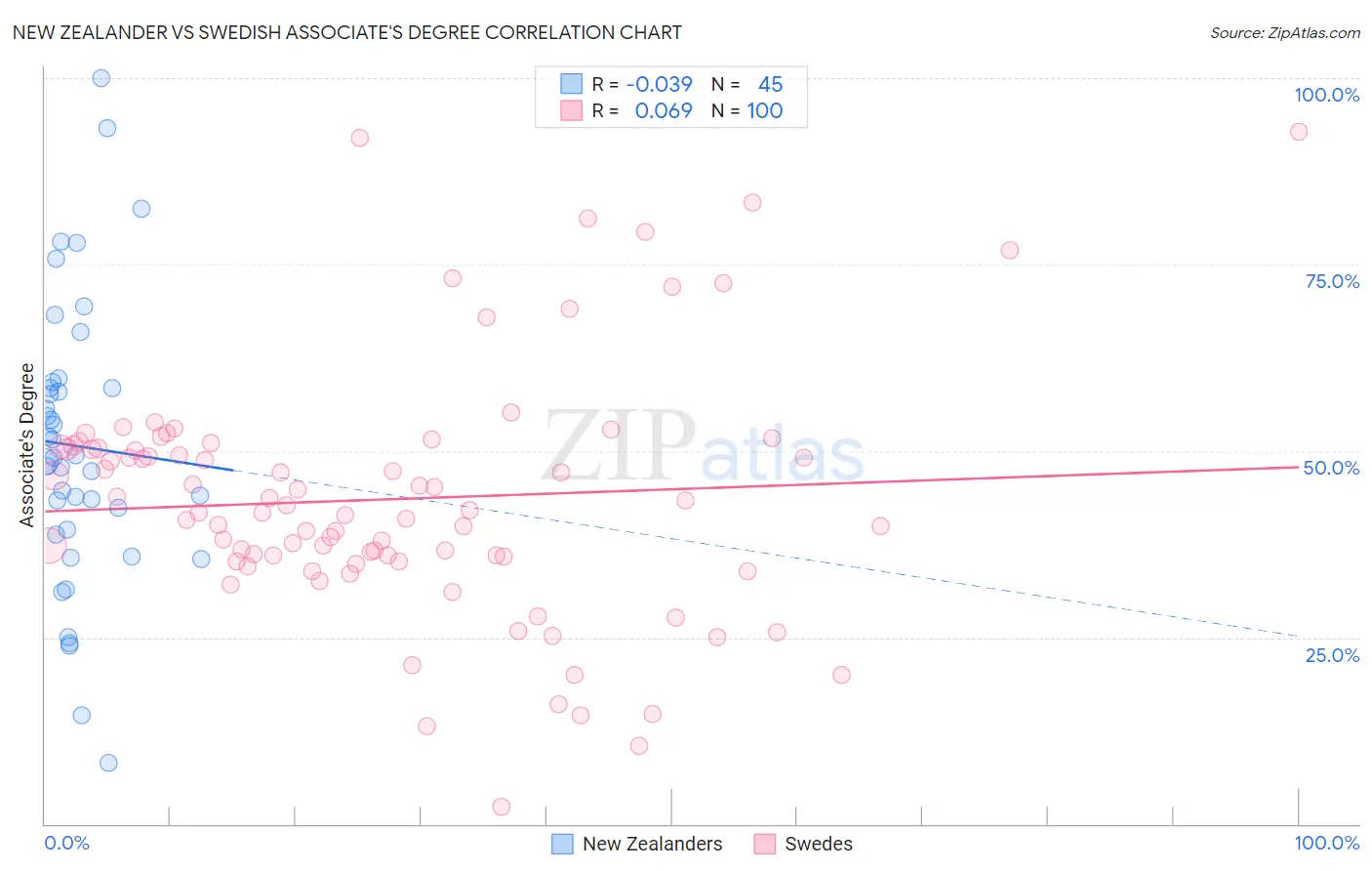 New Zealander vs Swedish Associate's Degree
