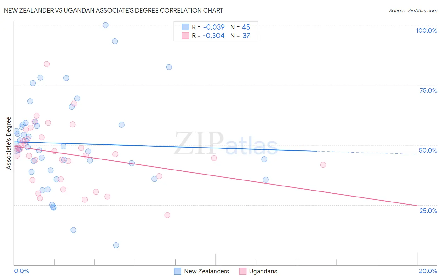 New Zealander vs Ugandan Associate's Degree