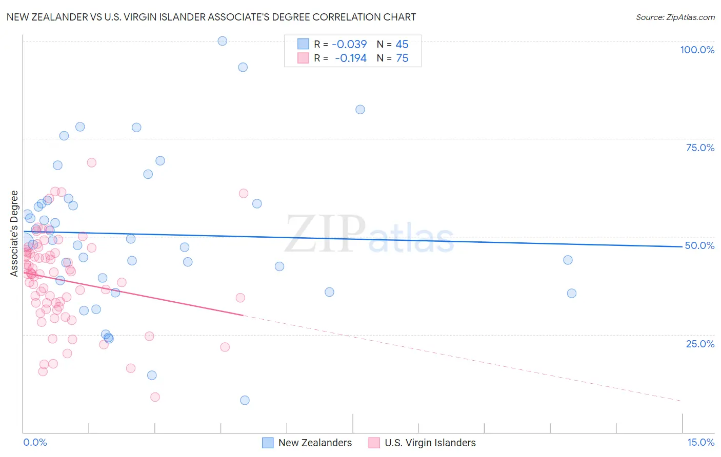 New Zealander vs U.S. Virgin Islander Associate's Degree