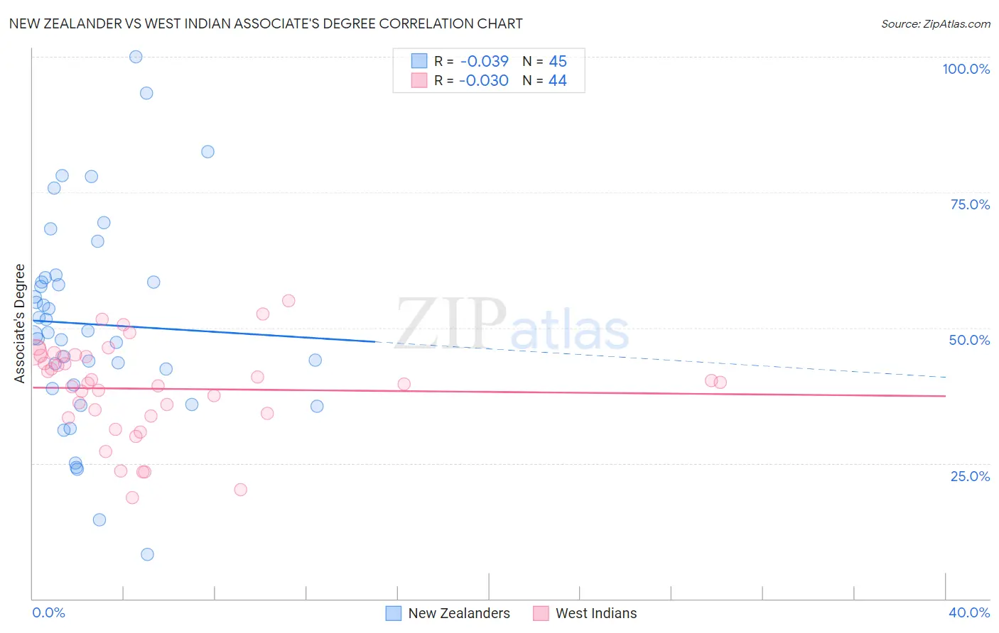 New Zealander vs West Indian Associate's Degree