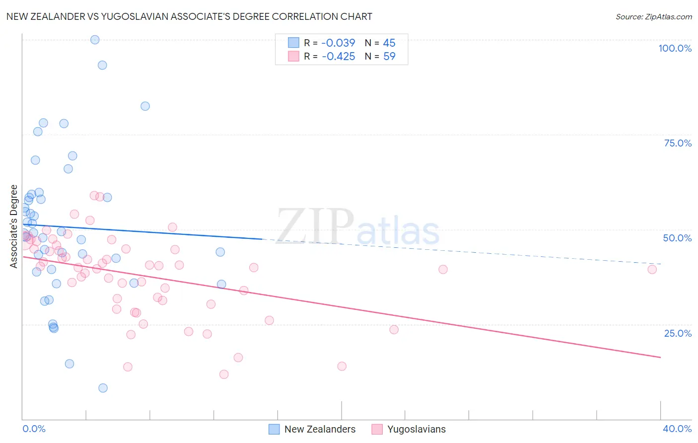 New Zealander vs Yugoslavian Associate's Degree