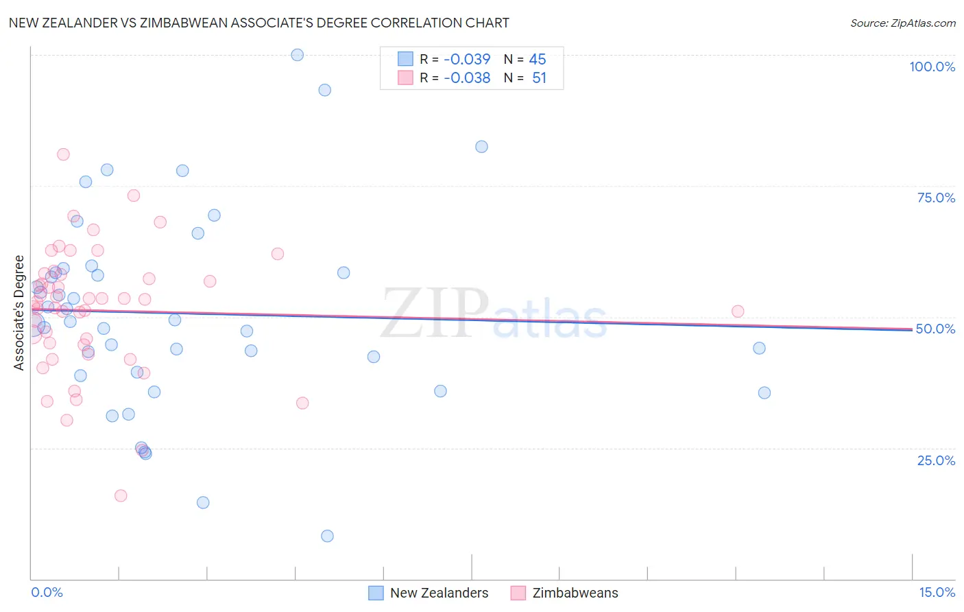 New Zealander vs Zimbabwean Associate's Degree