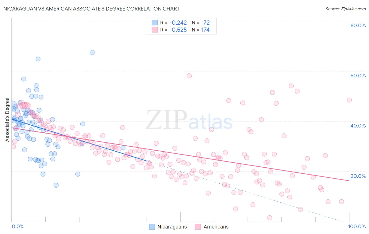 Nicaraguan vs American Associate's Degree