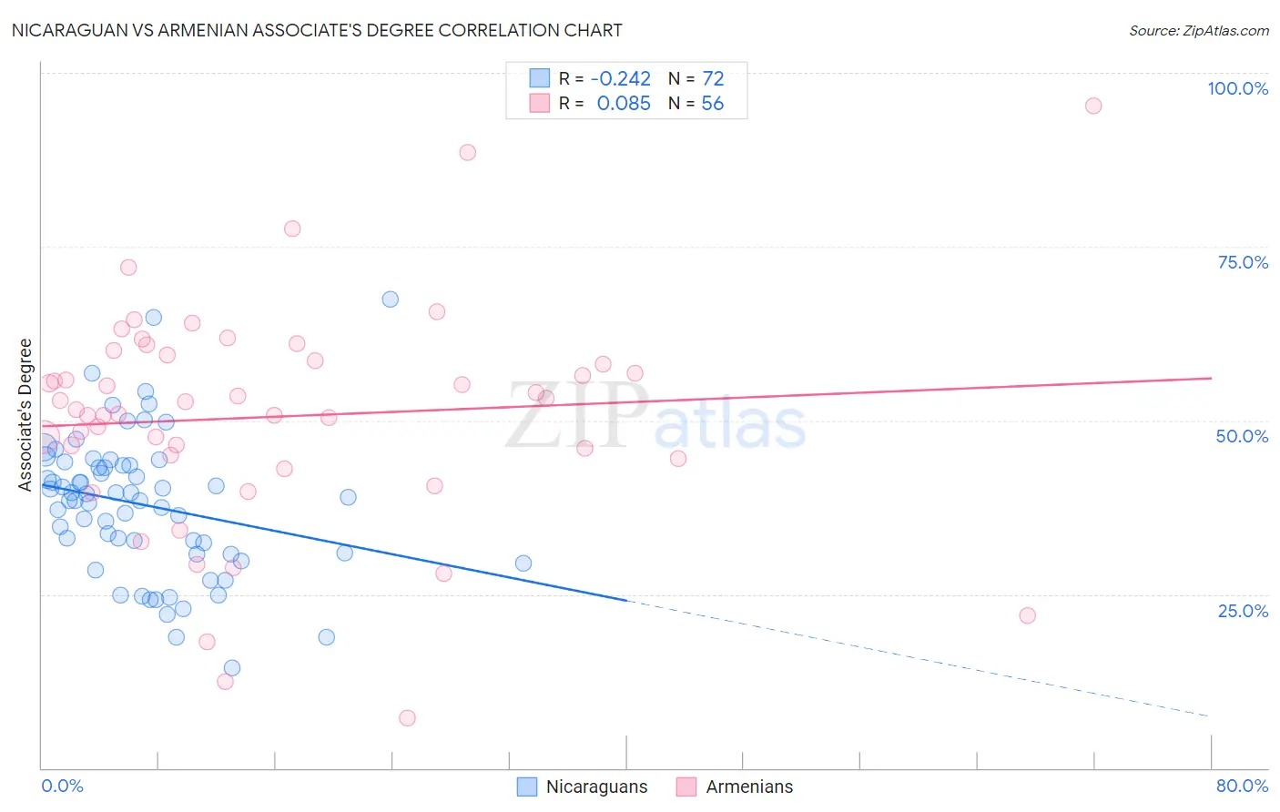 Nicaraguan vs Armenian Associate's Degree