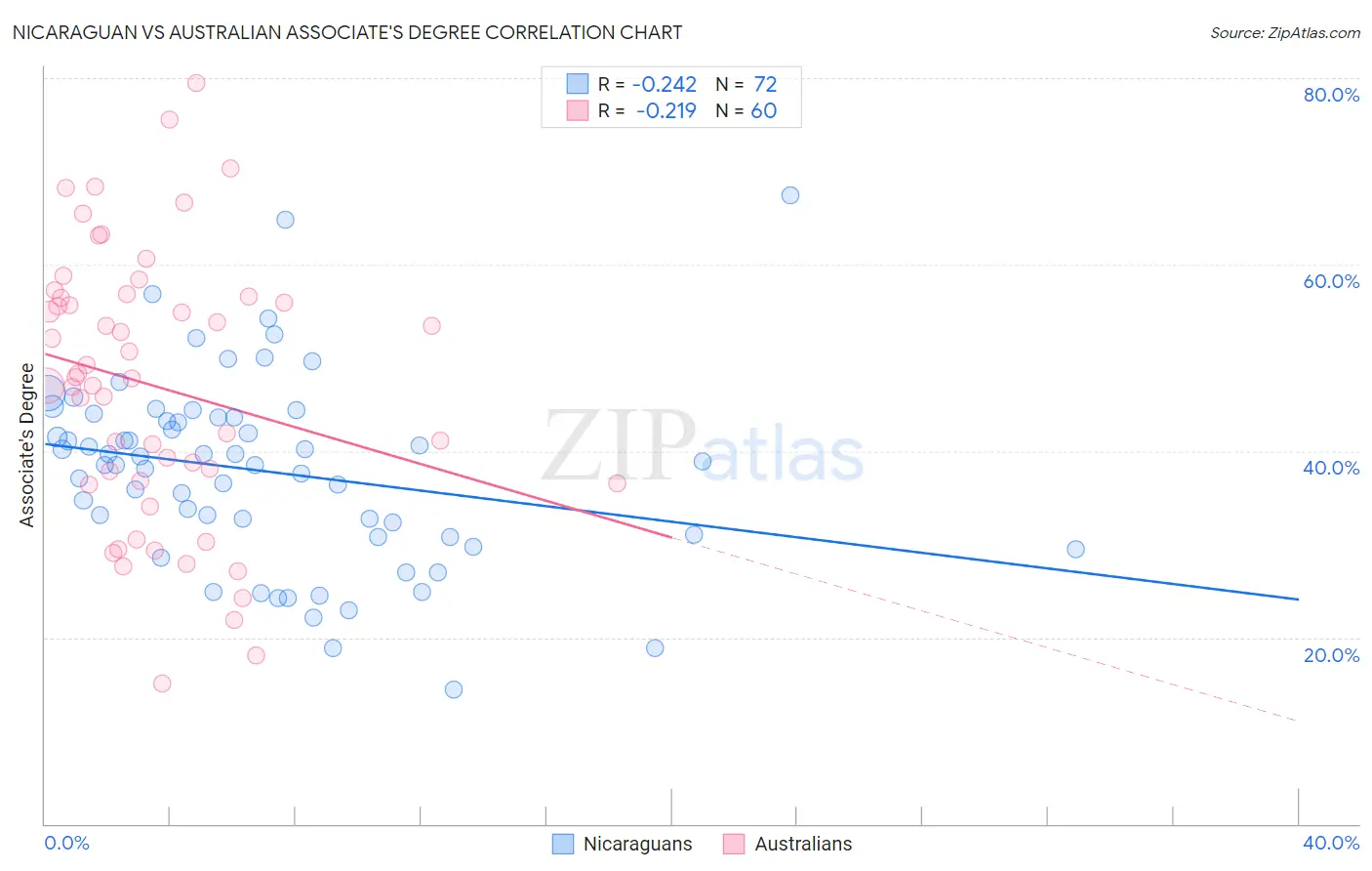 Nicaraguan vs Australian Associate's Degree