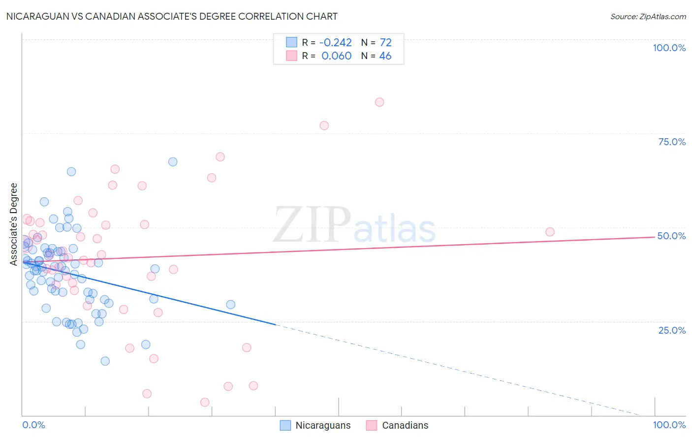 Nicaraguan vs Canadian Associate's Degree