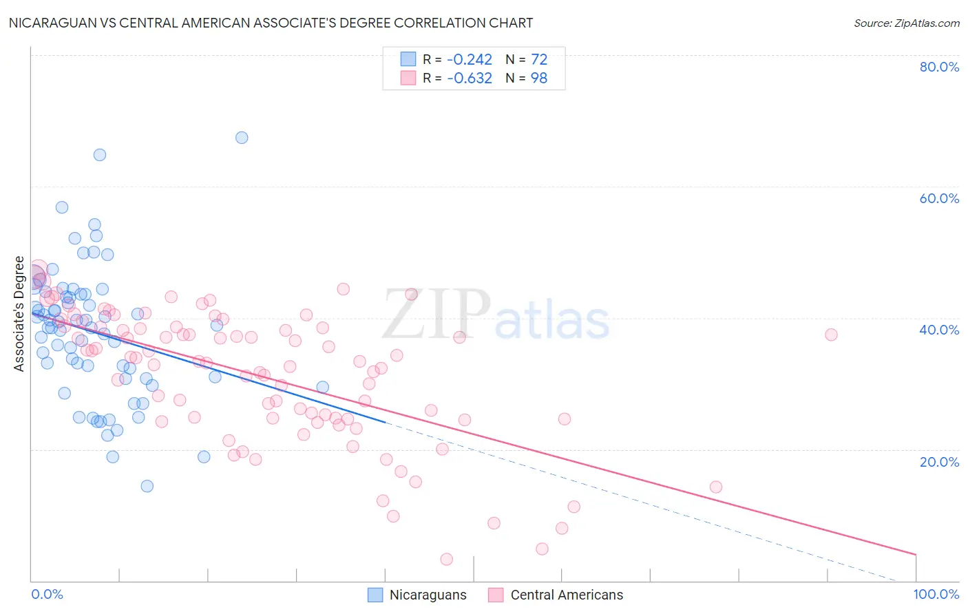 Nicaraguan vs Central American Associate's Degree