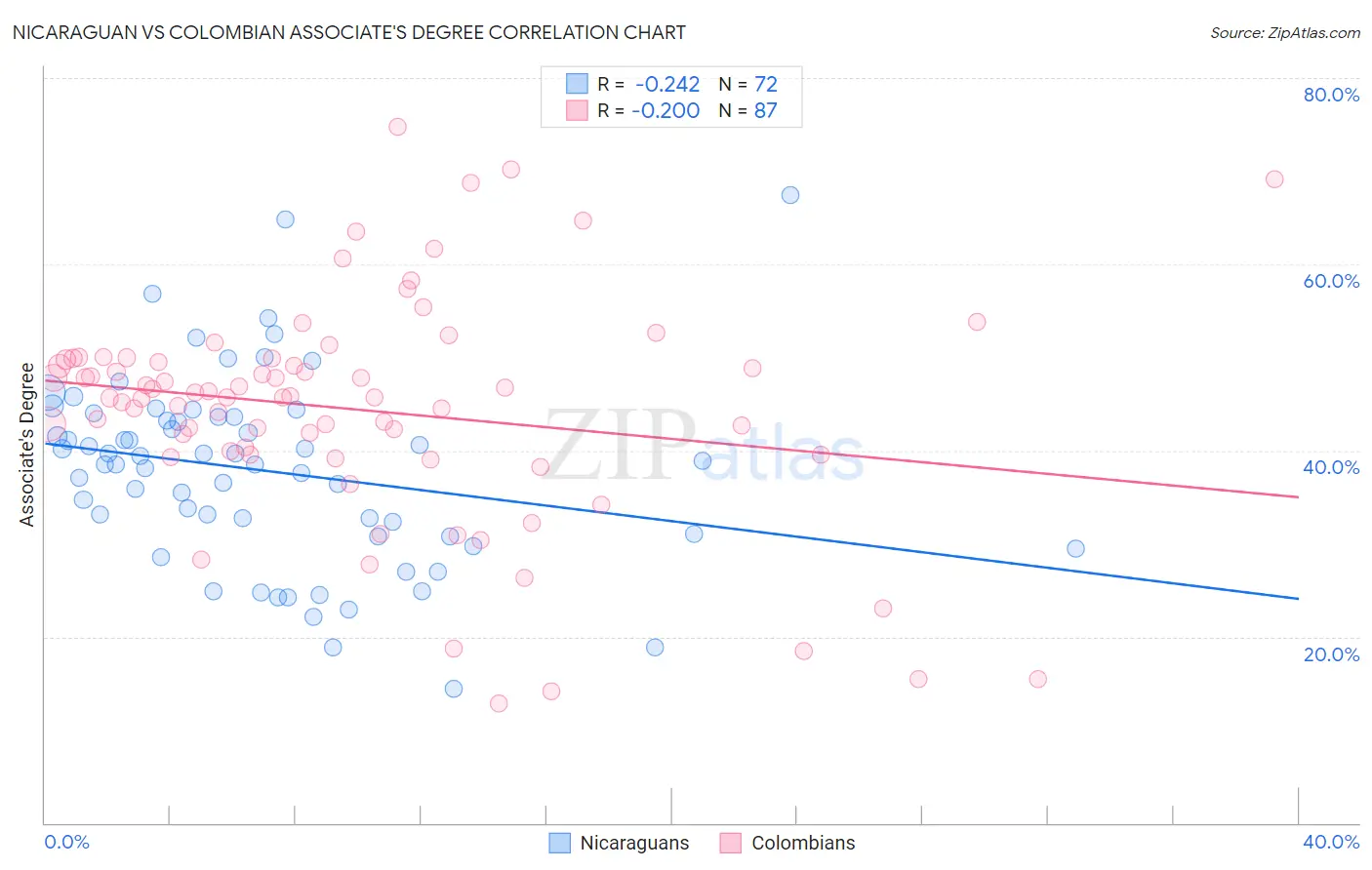 Nicaraguan vs Colombian Associate's Degree